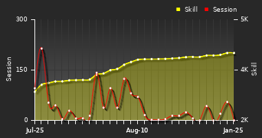 Player Trend Graph