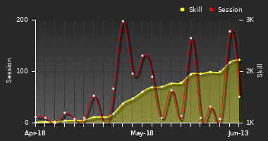 Player Trend Graph