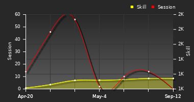 Player Trend Graph