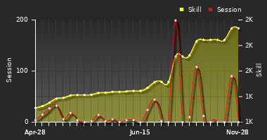 Player Trend Graph