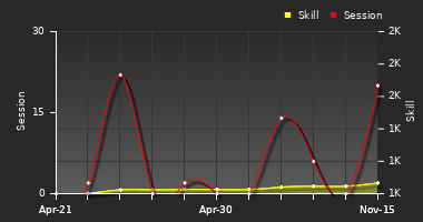 Player Trend Graph