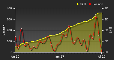 Player Trend Graph