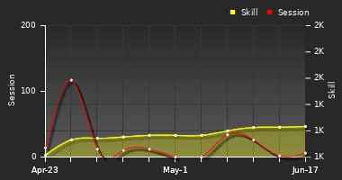 Player Trend Graph