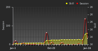 Player Trend Graph