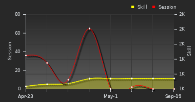 Player Trend Graph