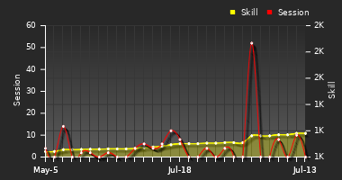 Player Trend Graph