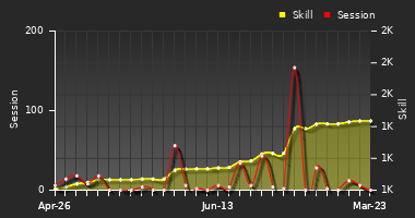 Player Trend Graph