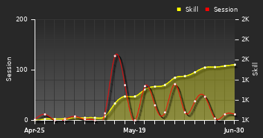 Player Trend Graph