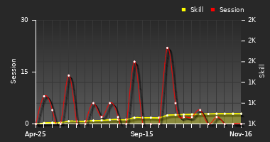 Player Trend Graph