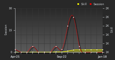 Player Trend Graph