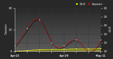 Player Trend Graph