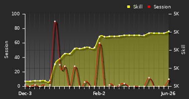 Player Trend Graph