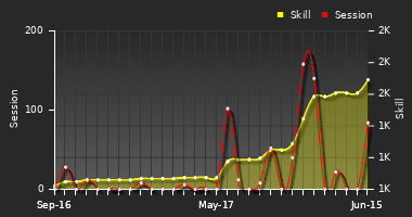 Player Trend Graph