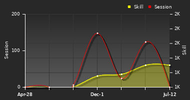 Player Trend Graph
