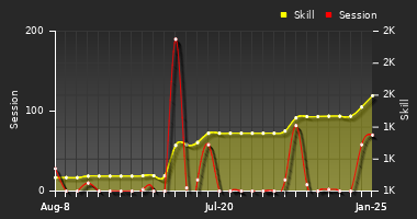 Player Trend Graph