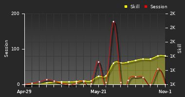 Player Trend Graph