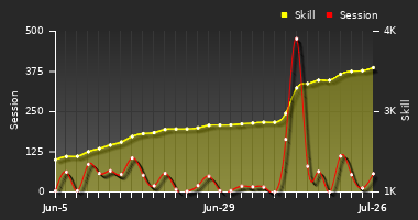 Player Trend Graph