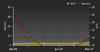 Player Trend Graph