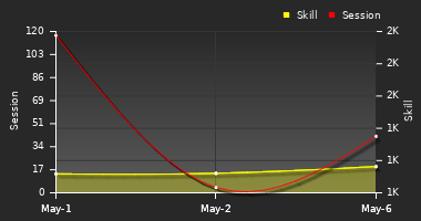 Player Trend Graph