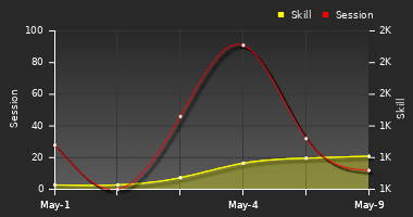 Player Trend Graph