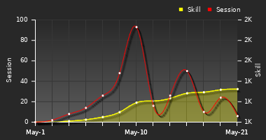 Player Trend Graph