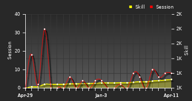 Player Trend Graph