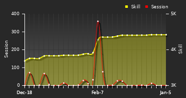 Player Trend Graph