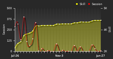 Player Trend Graph