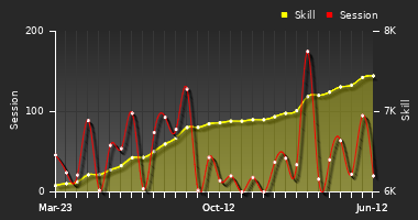 Player Trend Graph