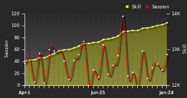 Player Trend Graph