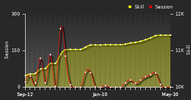 Player Trend Graph