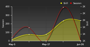 Player Trend Graph