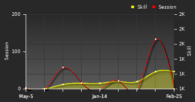 Player Trend Graph