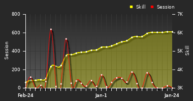 Player Trend Graph