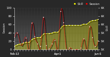 Player Trend Graph