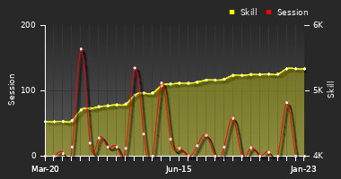 Player Trend Graph