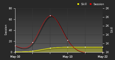 Player Trend Graph