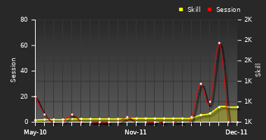 Player Trend Graph