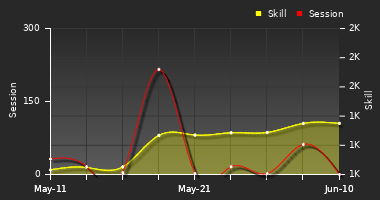 Player Trend Graph