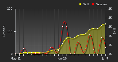 Player Trend Graph