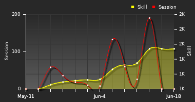 Player Trend Graph