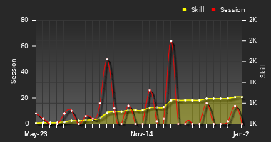 Player Trend Graph