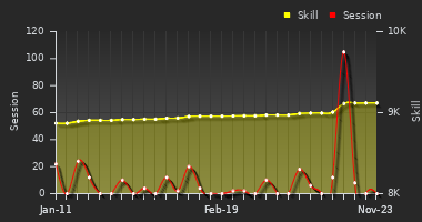 Player Trend Graph