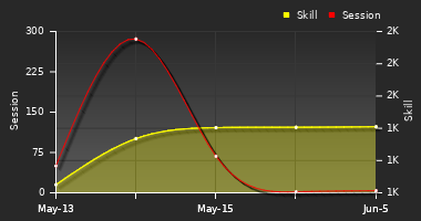 Player Trend Graph