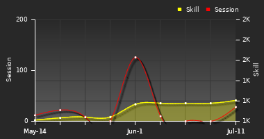 Player Trend Graph