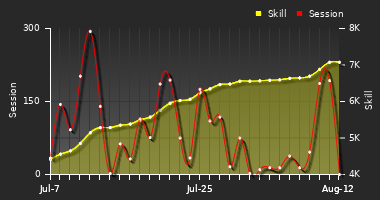 Player Trend Graph