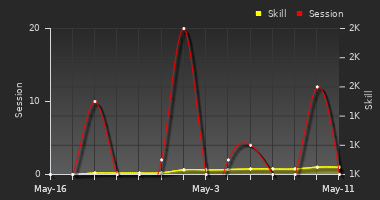 Player Trend Graph