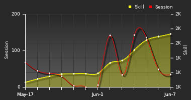 Player Trend Graph