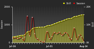 Player Trend Graph