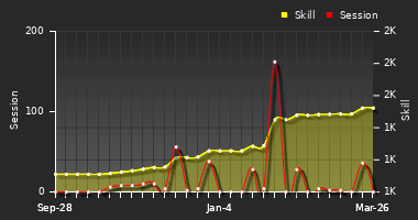 Player Trend Graph